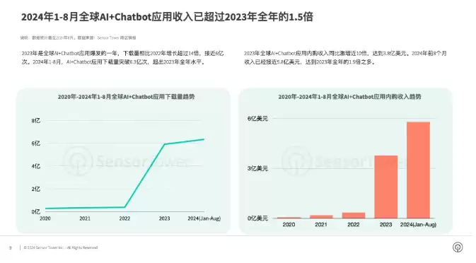 2024年AI应用市场大爆发:1至8月收入激增51% ChatGPT稳居第一