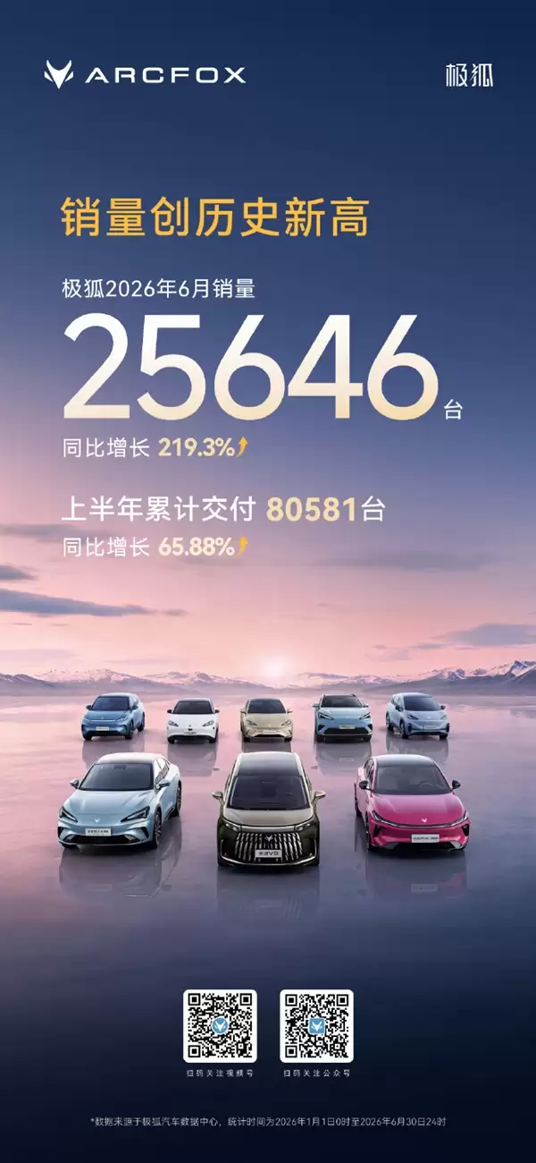 极狐汽车刷新纪录!6月销量25646台 暴增219.3%