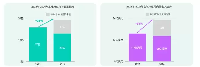 2024年AI应用市场大爆发:1至8月收入激增51% ChatGPT稳居第一