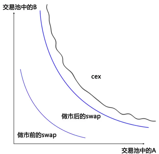 流动性挖矿对曲线的影响