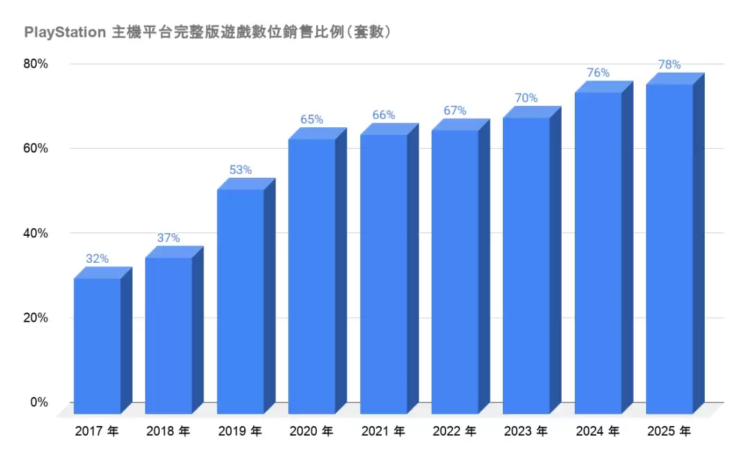索尼放弃实体盘后 愤怒玩家碾碎PS5主机