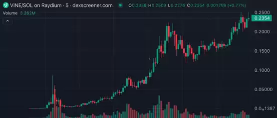 马斯克旗下短视频平台Vine发行官方Meme币VINE！开市6小时市值达2亿美元