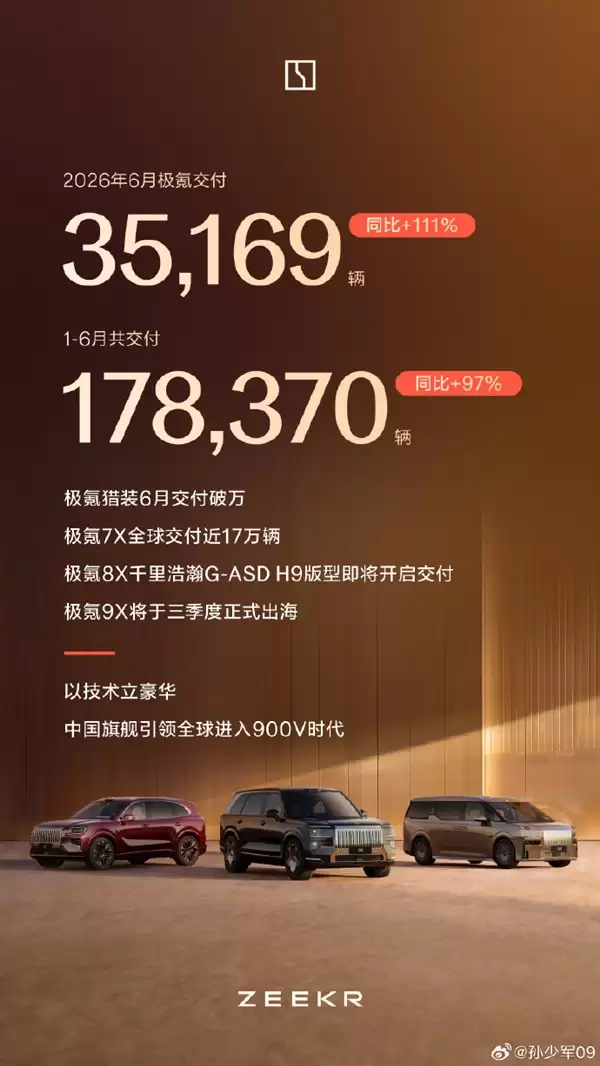同比暴增111%!极氪6月交付35169台 连续5个月双增长