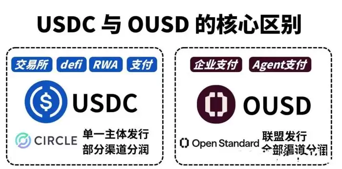 OUSD 搅局:一场稳定币行业的