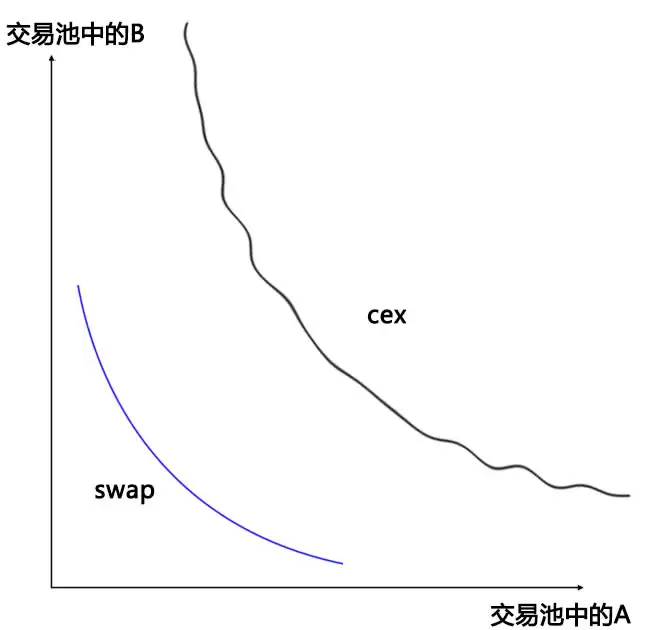CEX与DEX价格对比