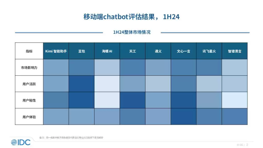 IDC 首次发布移动端 AI大模型应用报告:百度文心一言发展较全面、抖音豆包用户活跃度表现出色