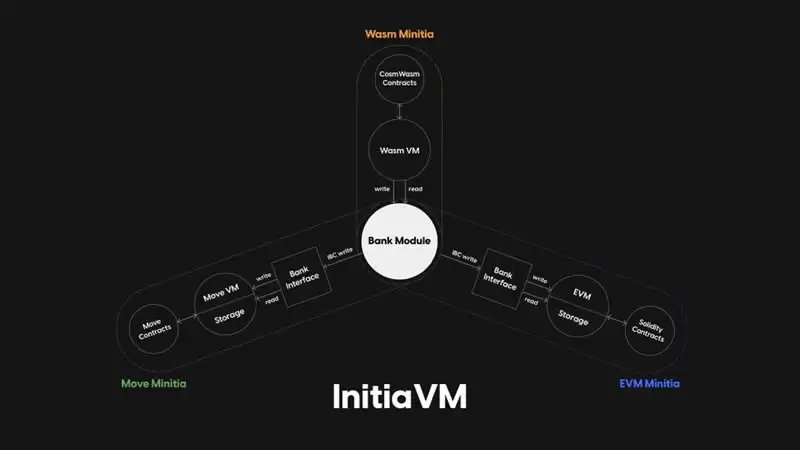 Initia是什么?币安投资,打造Cosmos生态新星的Initia空投规则公布