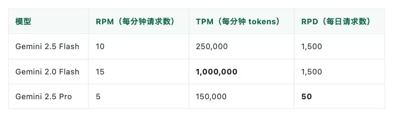 Google「白送」开发者每分钟 100 万 tokens？12 万人围观后，真相让人五味杂陈