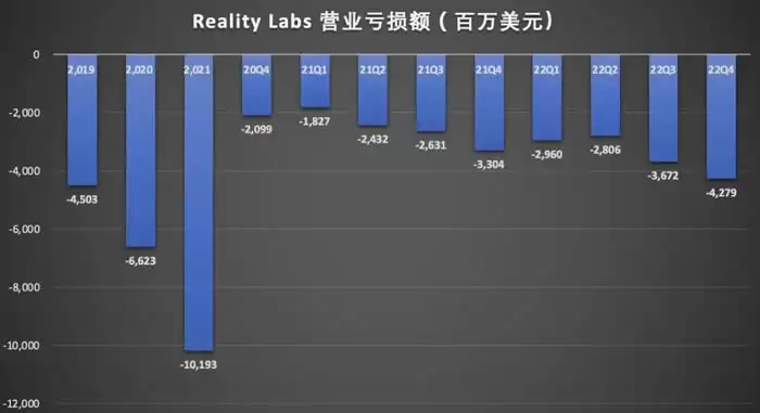 Meta从虚拟元宇宙重回现实