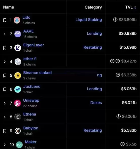 Aave与Lido总TVL达700亿美元 DeFi生态复苏数据