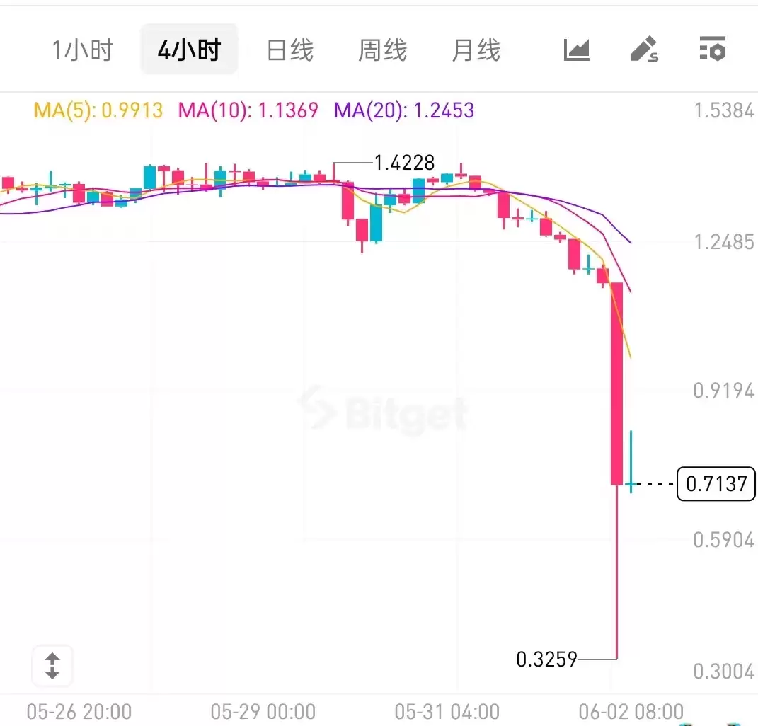 EDGE币价闪崩77%:外部操纵,还是内部剧本?