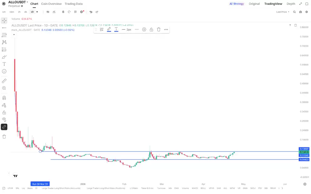 Allora (ALLO)币新手指南:项目解析、购买教程与未来前景预测