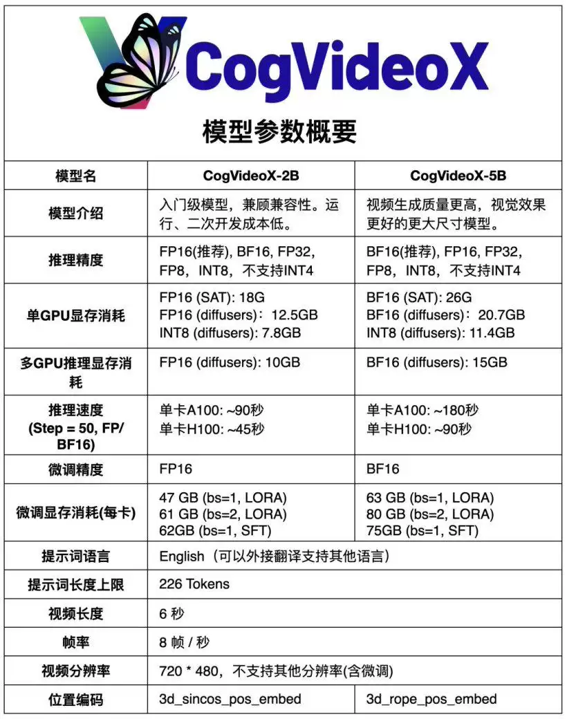 智谱AI 开源 CogVideoX-5B 视频生成模型,RTX 3060 显卡可运行