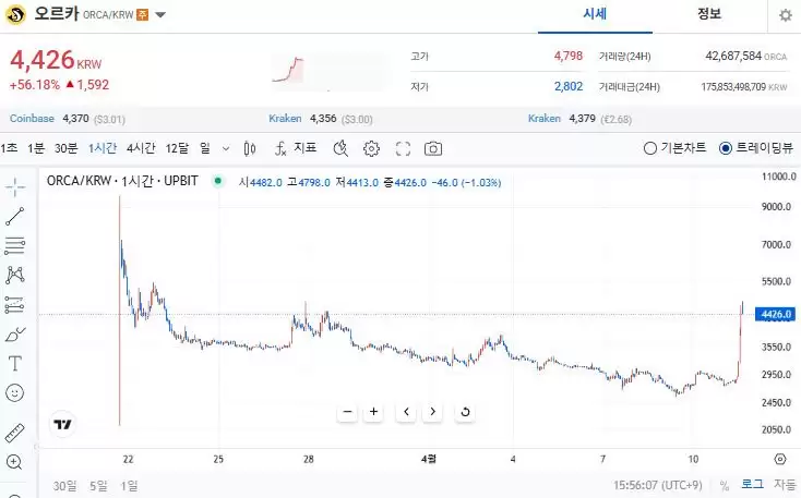 什么是Orca(ORCA)币?怎么买?ORCA功能特性、代币经济学及未来展望