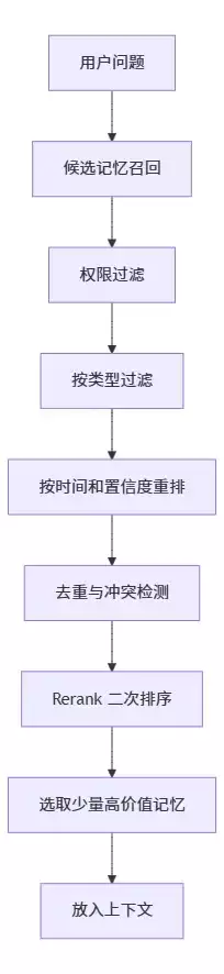 记忆检索与上下文组装流程