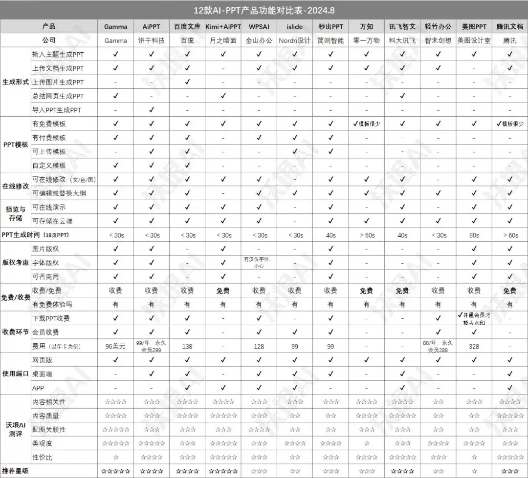 能做ppt的AI工具，有哪些值得推荐的AI生成 PPT的产品？
