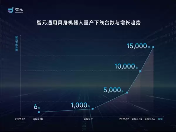 质检成功率99.99%!智元精灵G2机器人完成64小时产线直播:打破两个全球纪录