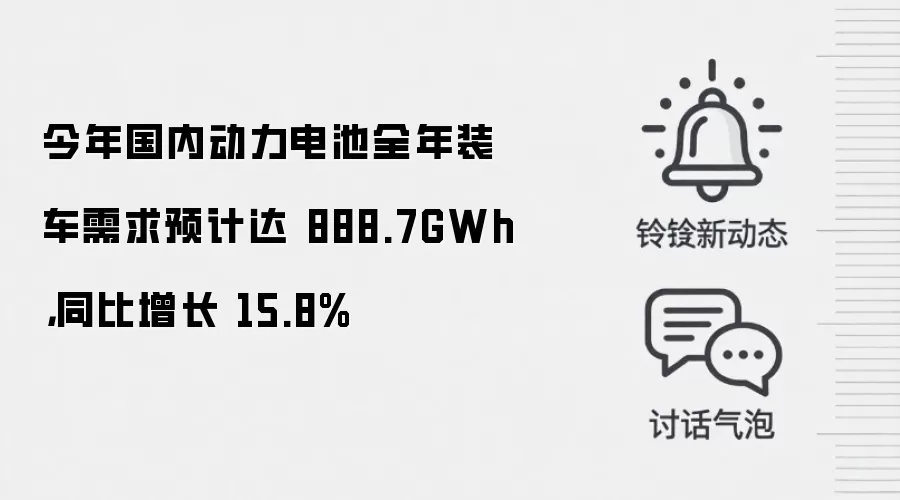 今年国内动力电池全年装车需求预计达 888.7GWh，同比增长 15.8%