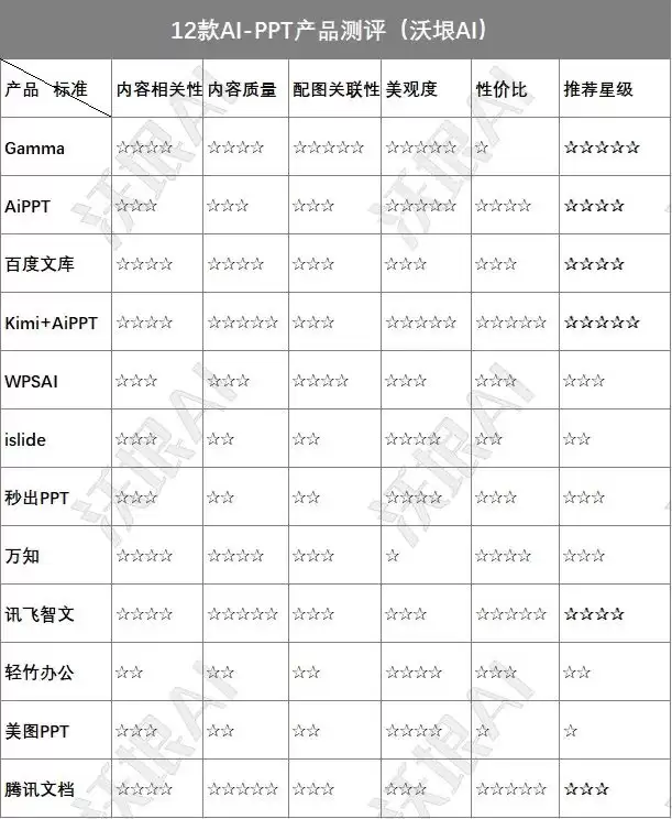 能做ppt的AI工具，有哪些值得推荐的AI生成 PPT的产品？