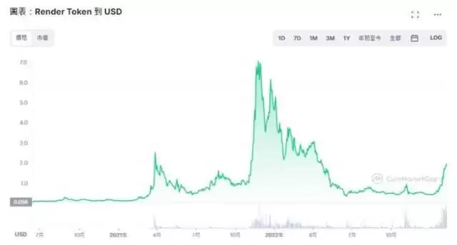 RNDR 是什么 单月暴涨390%!会是下一个百倍币吗？