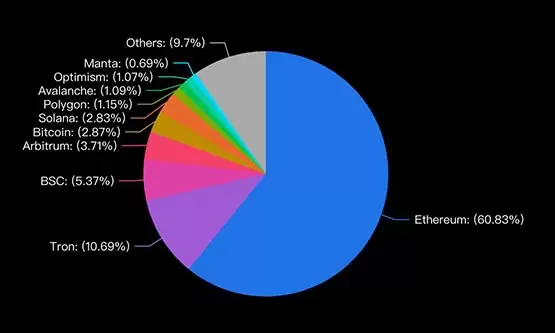 各区块链TVL占比及以太坊主导地位示意图