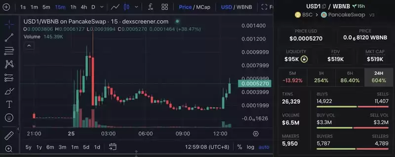 川普家族入局稳定币赛道?一文了解BSC上的总统稳定币USD1