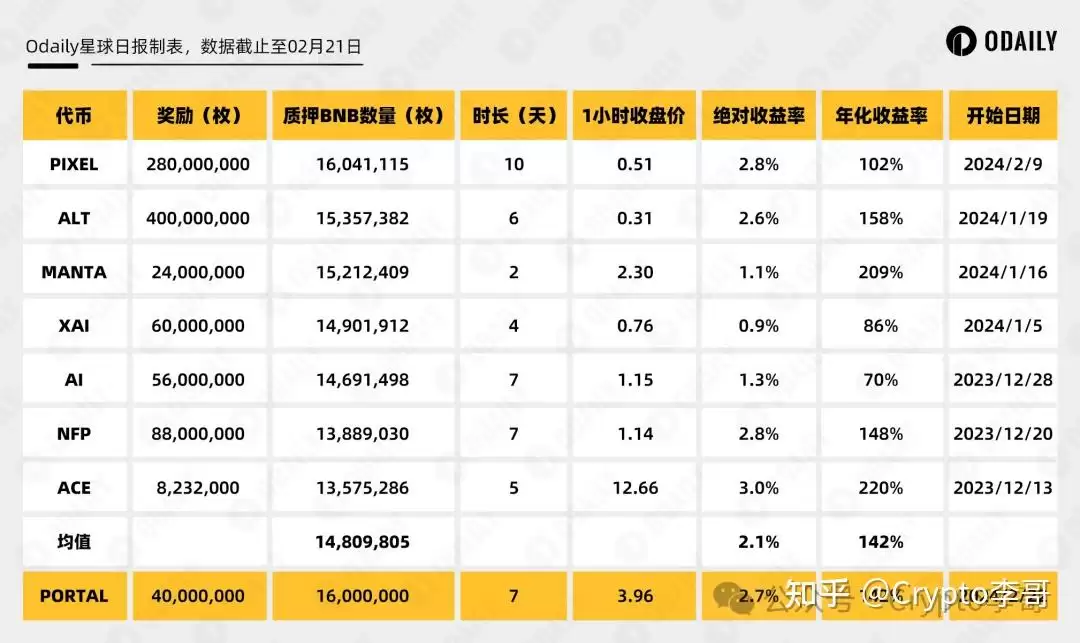 币安新币挖矿项目Portal上线,Portal代币全面解析