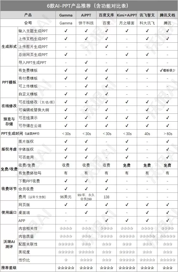 能做ppt的AI工具，有哪些值得推荐的AI生成 PPT的产品？