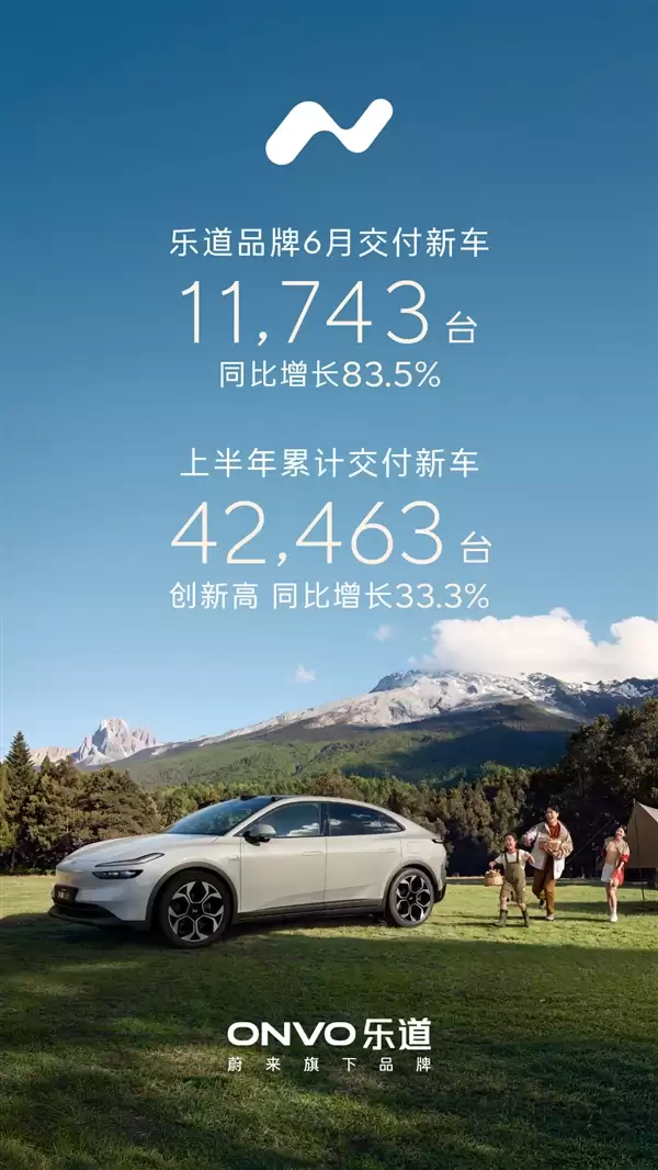 L80 46天狂飙破万台创纪录!乐道6月交付11,743台 大涨超8成