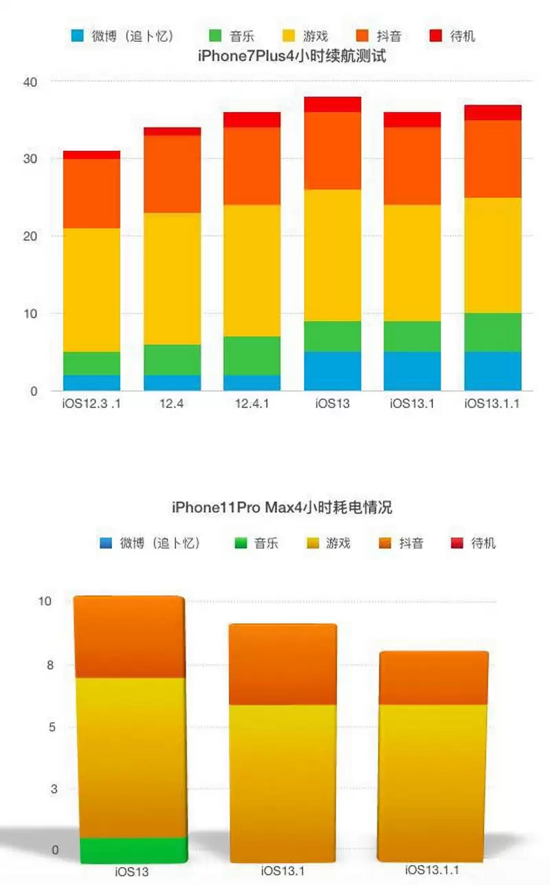 建议升级 iOS 13.1.1 正式版:解决耗电异常与键盘安全问题 建议升级 iOS 13.1.1 正式版:解决耗电异常与键盘安全问题