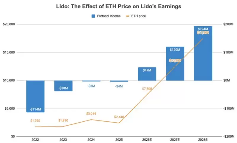 以太坊成战略储备资产 Lido 获得关注