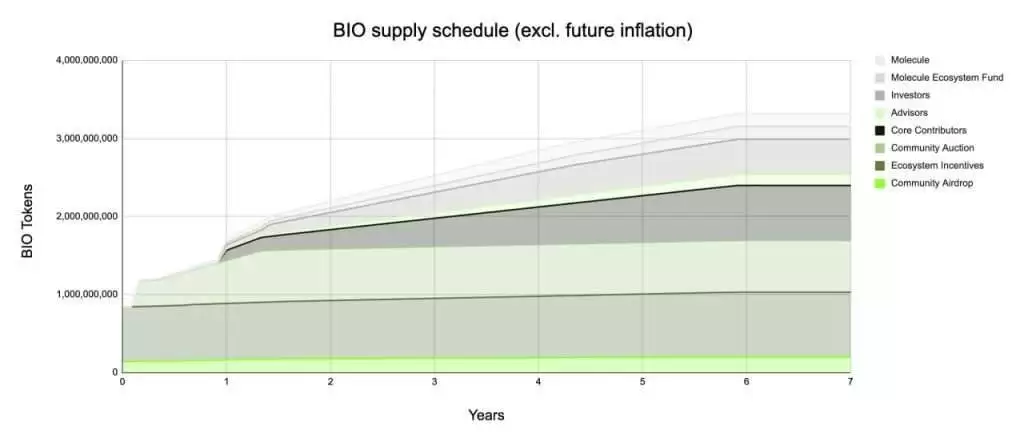 Bio Protocol(BIO)币是什么?BIO代币经济学、价格预测及购买指南