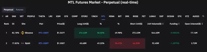 支付板块MTL暴涨47% 币安资金年化费率达-1430%