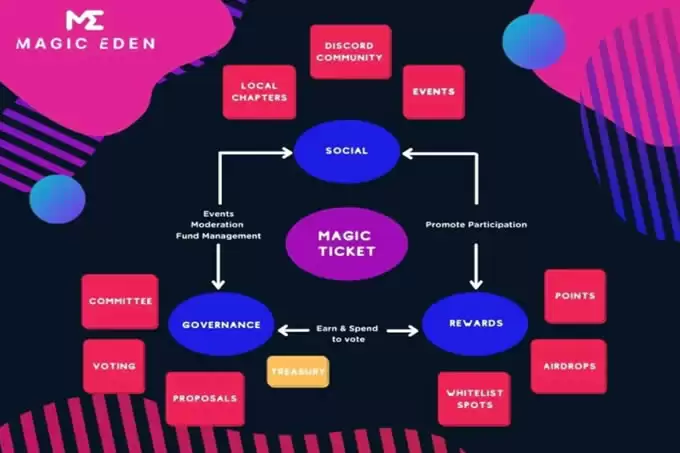 Magic Eden(ME)空投来袭,详解空投规则、申领步骤和未来计划