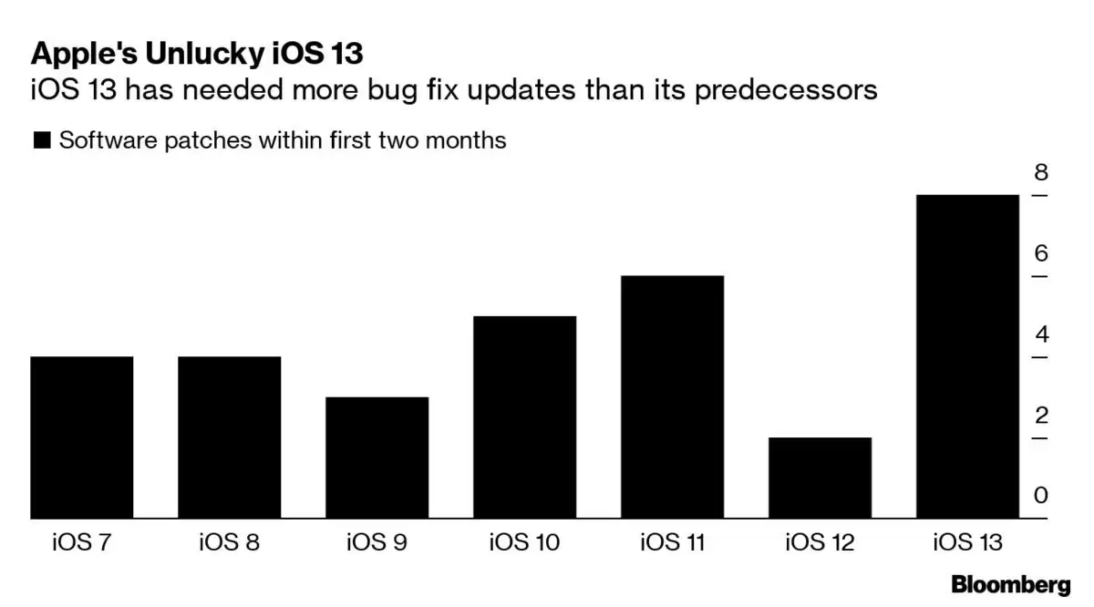 iOS 13的BUG不断,iOS 14什么时候会来? iOS 13的BUG不断,iOS 14什么时候会来?