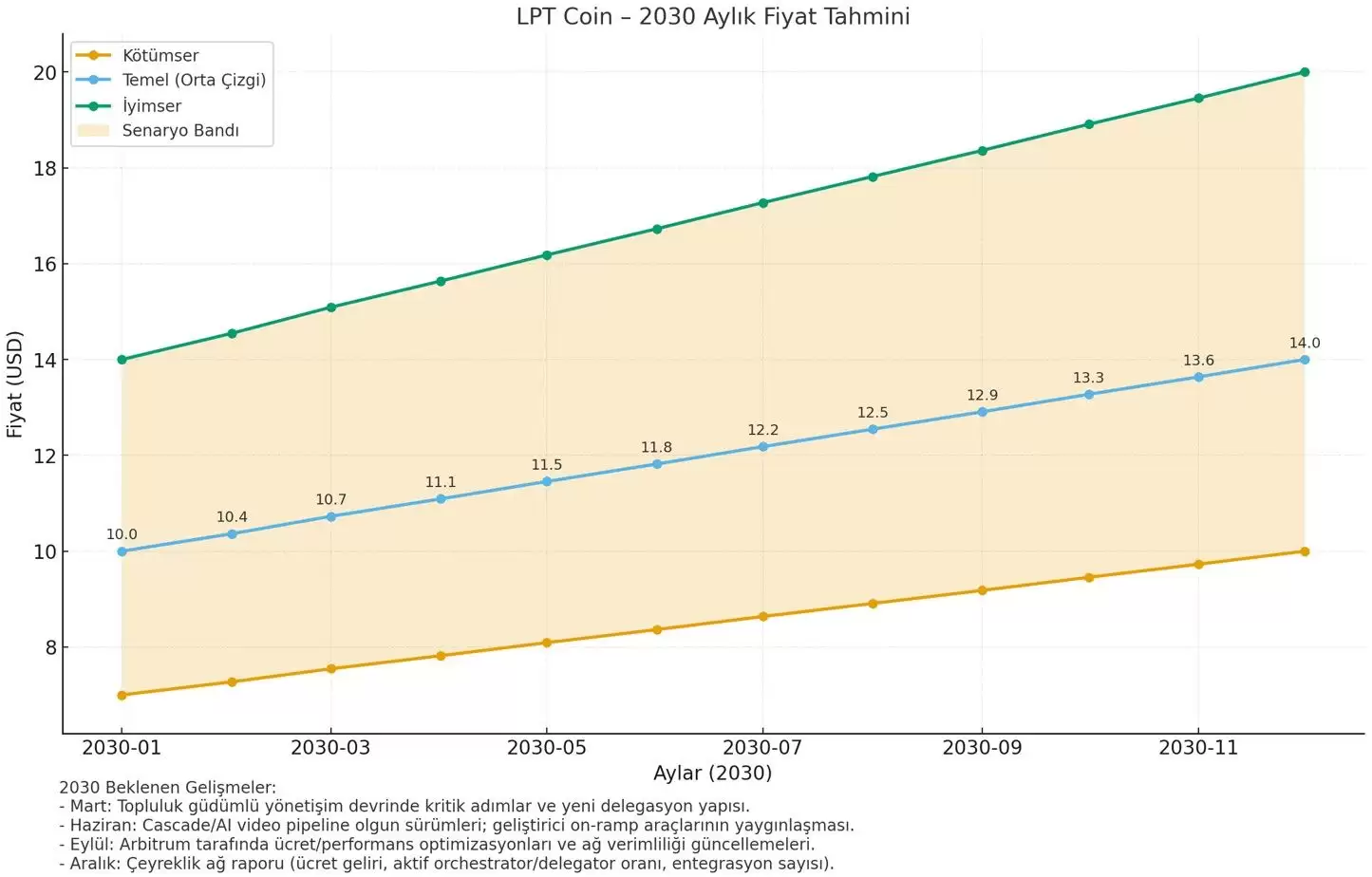 Livepeer (LPT) 币是什么?LPT价格预测2026-2030