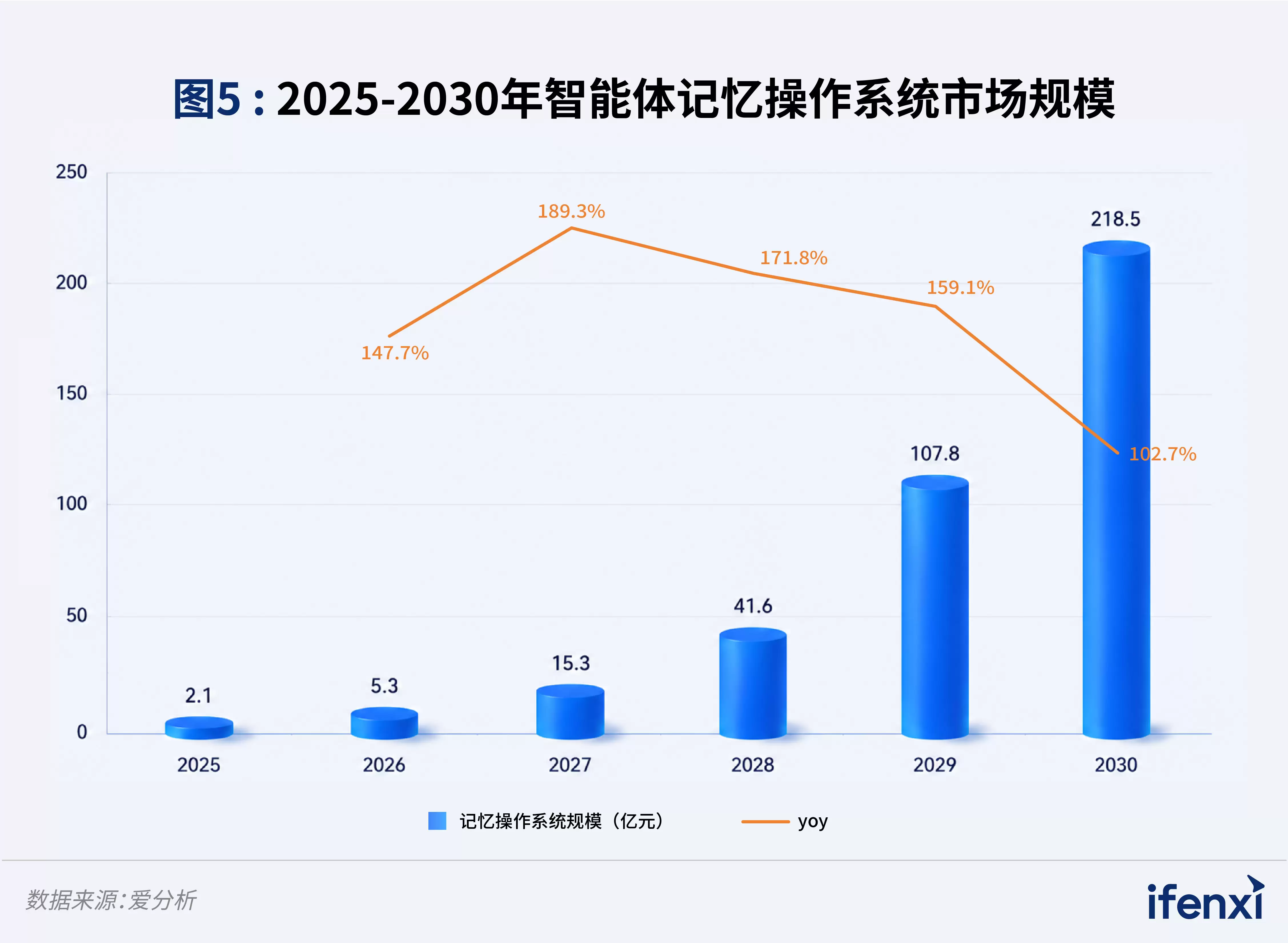 图5： 2025-2030年智能体记忆操作系统市场规模
