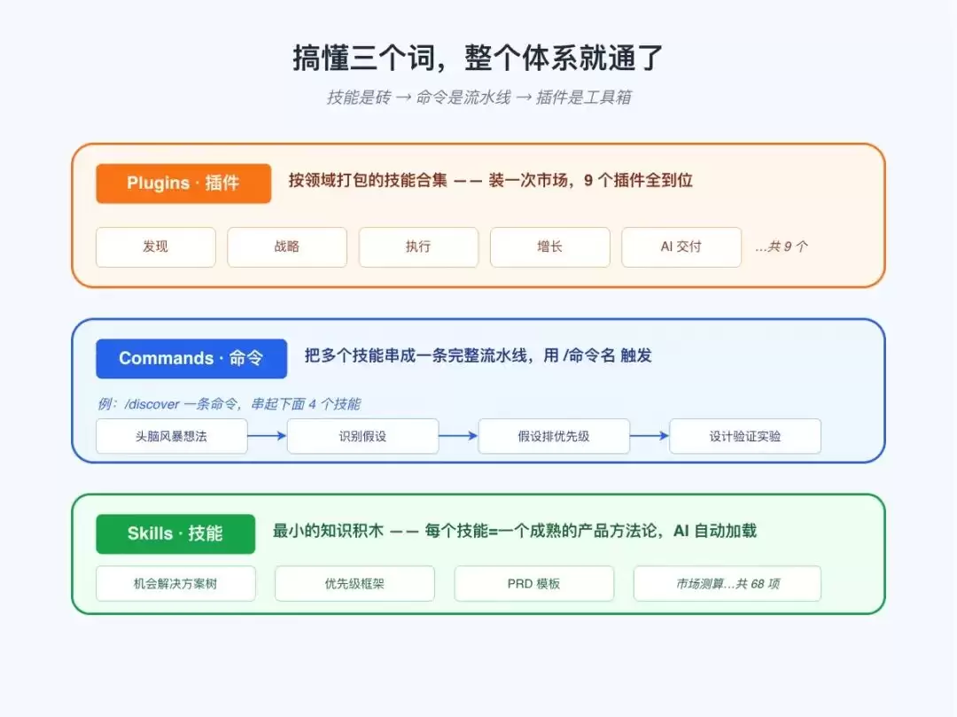 PM Skills 三大核心概念关系图