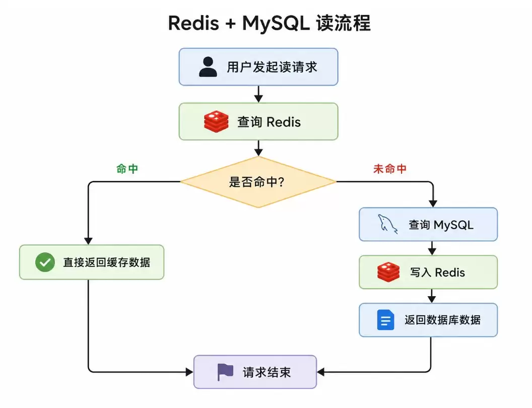 高并发系统中缓存更新到底是先删缓存还是先更新数据库
