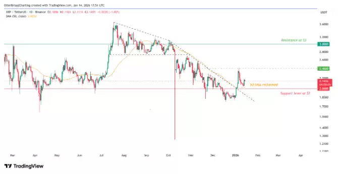 瑞波币(XRP)突破2美元,传统金融加码涌入:是否预示2026年新高?