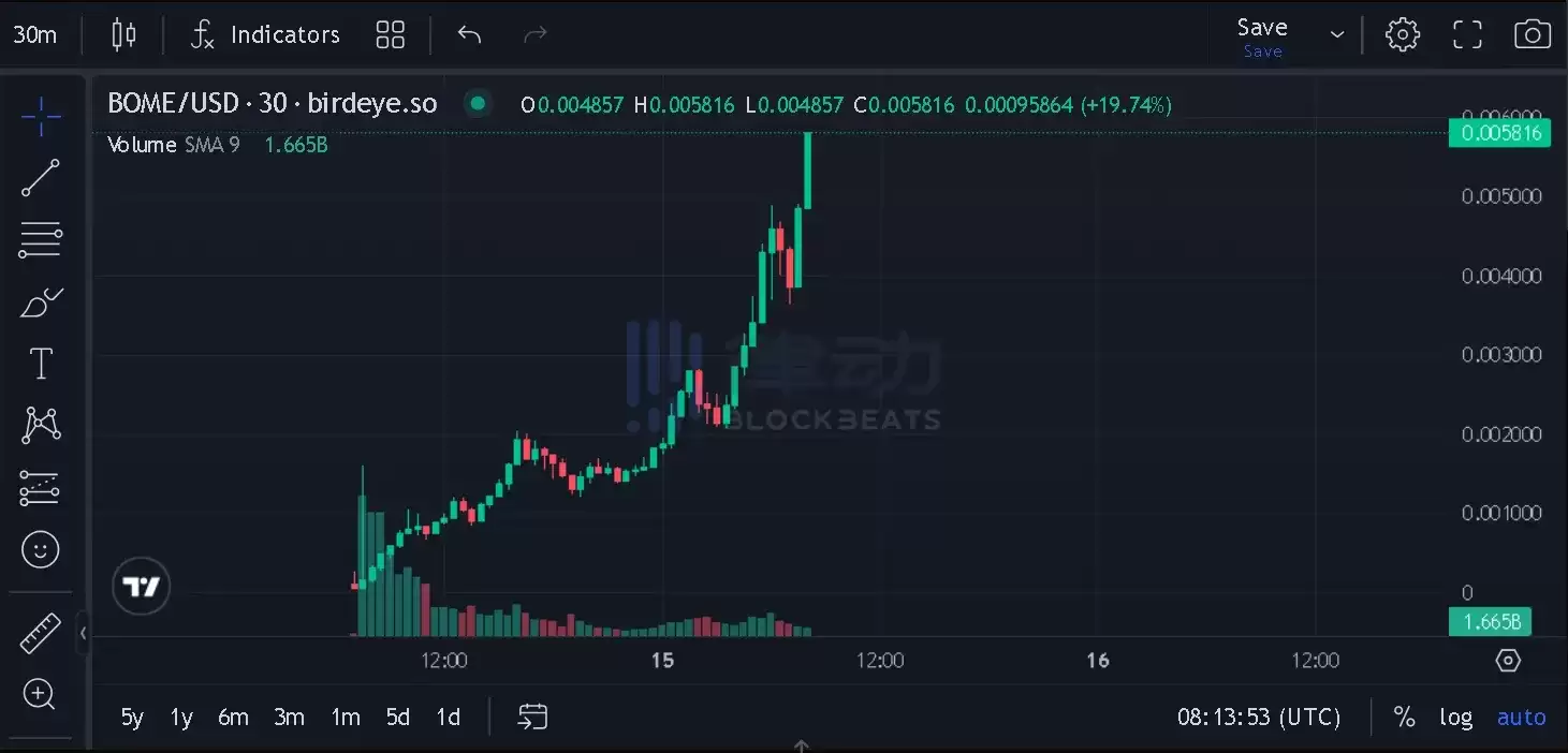 三天创造15亿美元市值的BOME,让加密行业破防了