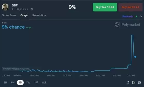 马斯克预测拜登有机率会提前赦免FTX创始人SBF!FTT一度拉涨20%