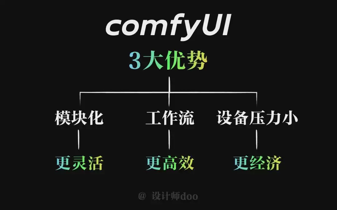 免费开源的AI绘画工具ComfyUI好在哪?comfyui的的优势是什么?