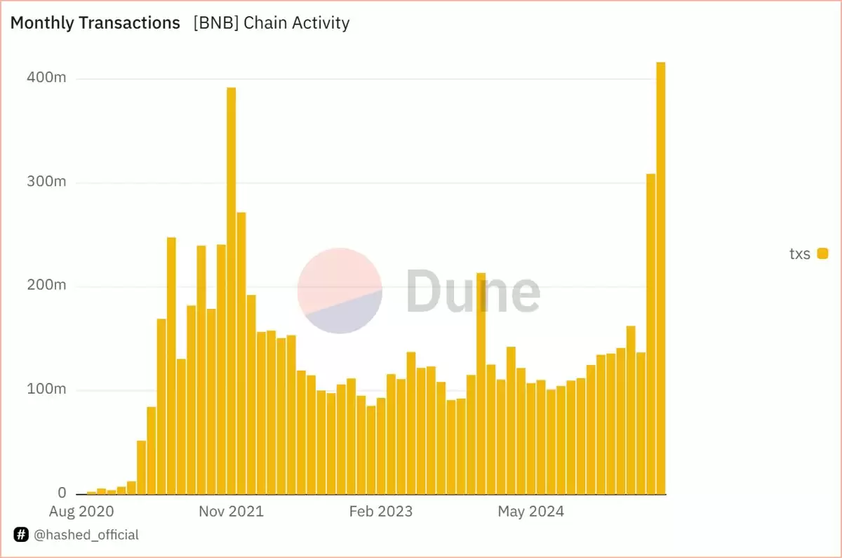 BNB Chain的圈里圈外:奠定新叙事的200天