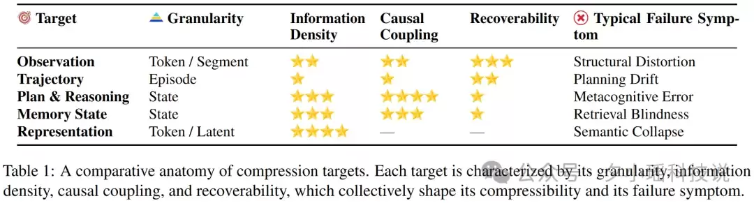 一篇综述看懂 agent context compression:怎么压、压什么、谁来压