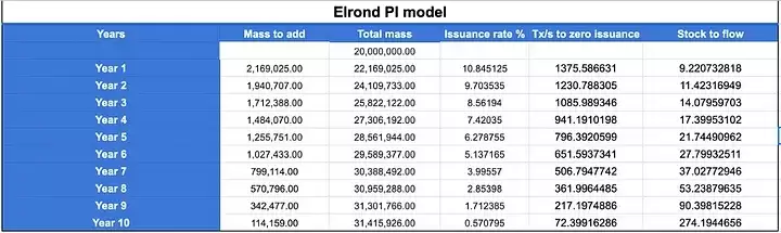 Elrond (EGLD) 币是什么？EGLD工作原理、代币经济学及价格预测