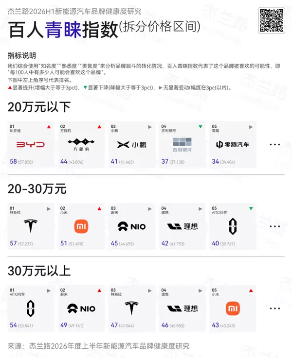 杰兰路发布新能源汽车百人青睐指数:特斯拉、比亚迪最高 每100人就有超50人青睐