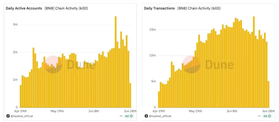 BNB Chain的圈里圈外:奠定新叙事的200天