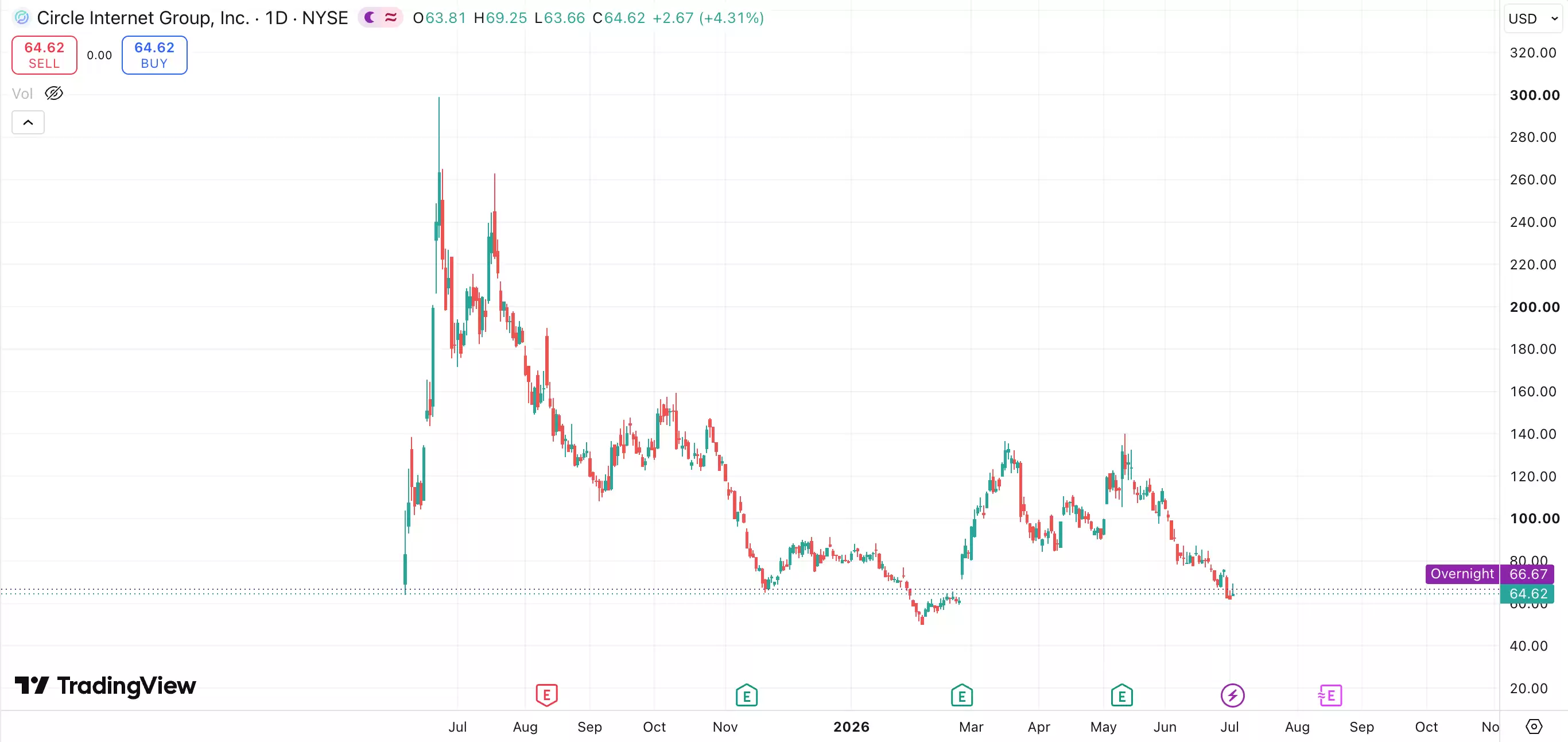让 Circle 一夜暴跌 17% 的 OUSD,陷入了营销争议