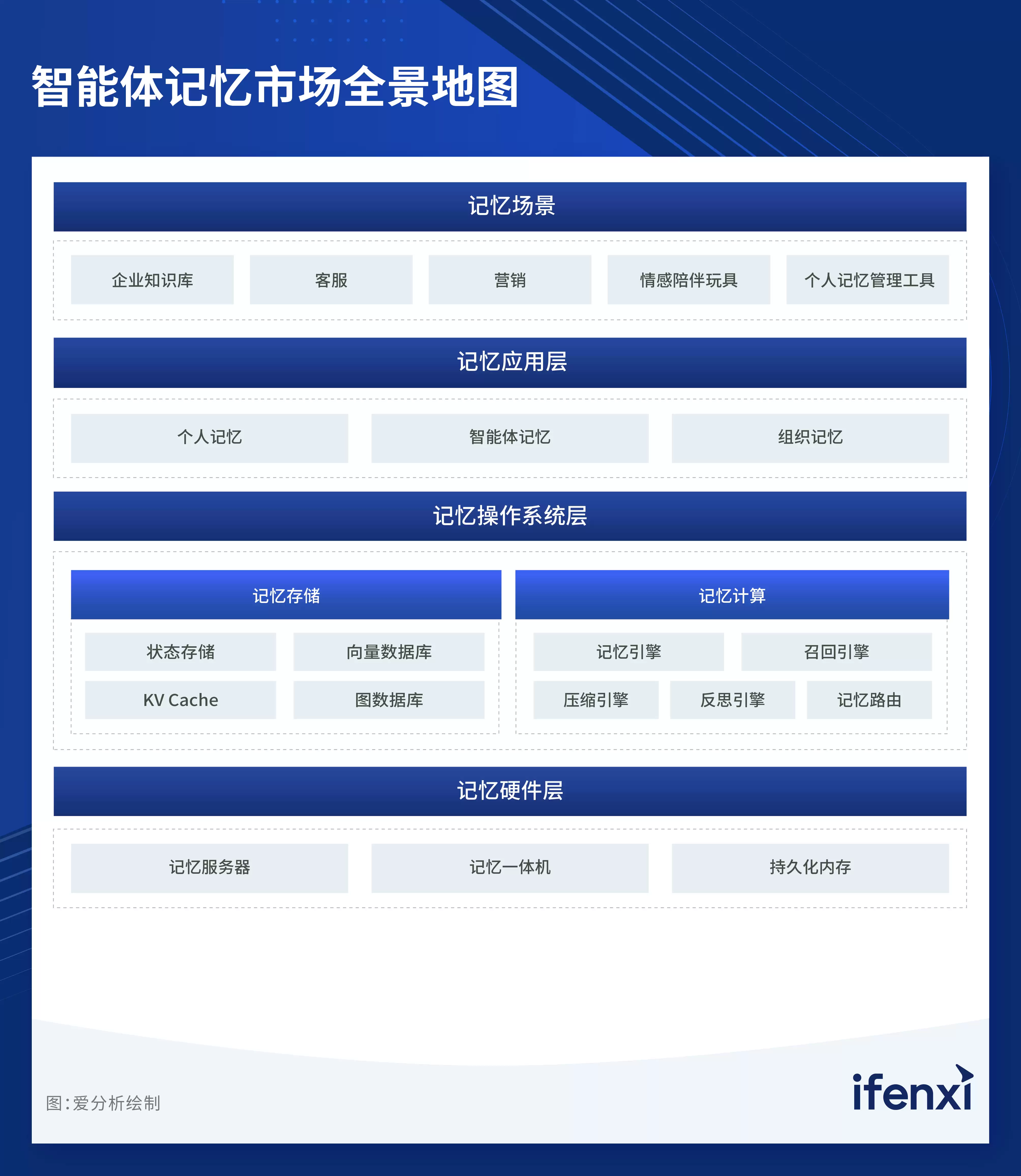 图3 ：智能体记忆市场全景地图